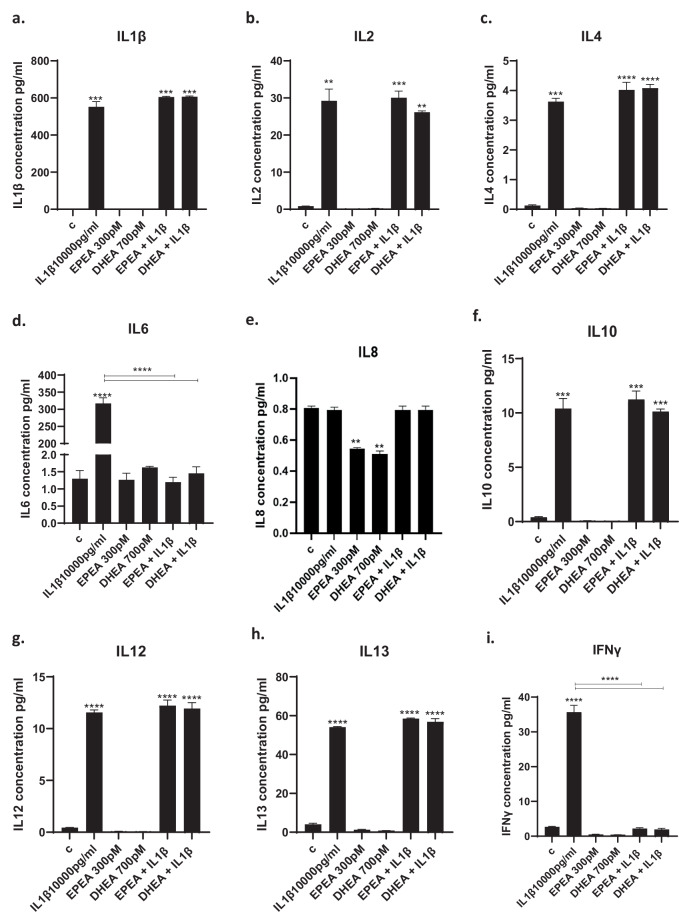 Cytokine levels in the cell supernatant after treatment with eCBs.a–k. Treatment of cells with IL1β increased the production of IL1β, IL2, IL4, IL6, IL8, IL10, IL12, IL13, IFNγ, TNFα, and CX3CL1, and treatment with EPEA (300 pM) and DHEA (700 pM) prevented the IL1β-mediated increase in IL6, IFNγ, TNFα. l–p. Treatment of cells with IL6 increased the production of IL1β, IL6, IL8, IL13, and CX3CL1, and treatment with either EPEA or DHEA was able to decrease IL1β levels, treatment with DHEA only decreased IL8 levels, whereas, treatment with EPEA only decreased IL13 levels induced increase of cytokine levels. Two-way ANOVA with Bonferroni’s post hoc test was performed. Data are shown as mean ± SEM; **p < 0.01, ***p < 0.001, ****p < 0.0001, compared with vehicle treatment or as indicated.