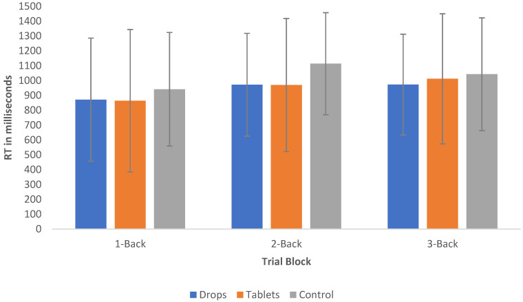 Mean RT and standard deviation of the 1-back, 2-back and 3-back trials of CBD sublingual drop users, CBD tablet users and the control group.