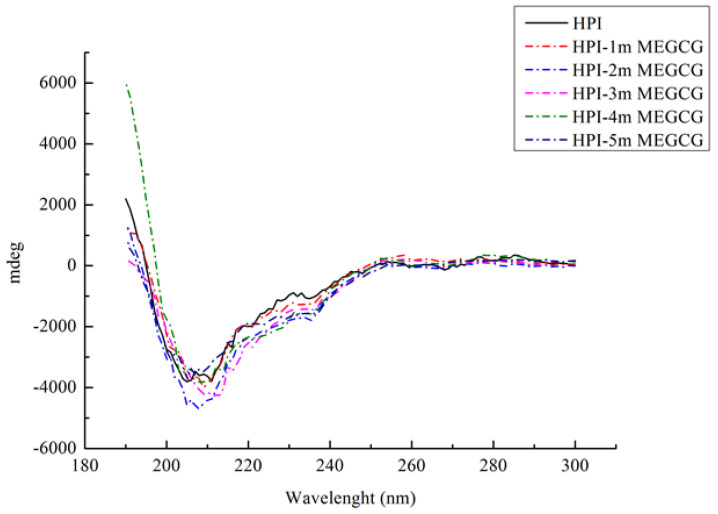 Far-UV CD spectroscopy of HPI and HPI-EGCG conjugates.