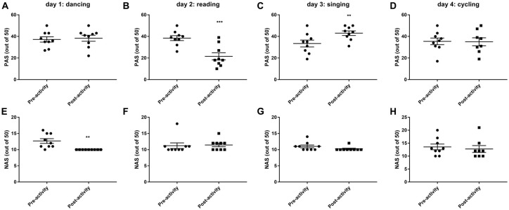 Changes in postive (PAS, A–D) and negative (NAS, E–H) mood and emotions before and after 30 min activity (dancing, reading, singing or cycling) in nine healthy female volunteers. Data is presented as a scatter plot with mean ± SEM. Data sets were compared by paired Student’s t-test pre and post-activity (**P < 0.01, ***P < 0.001).
