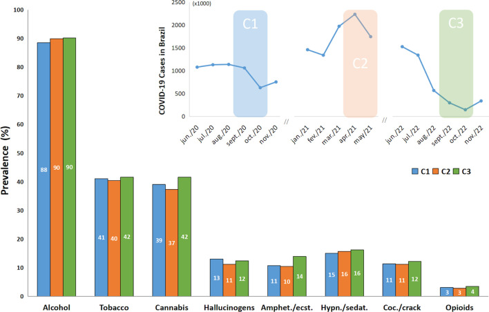 Prevalence of recent drug use according to ASSIST responses by time points (C1, C2 and C3) (n = 755). Top-right figure represents the number of cases associated with COVID-19 in Brazil monthly, and the colored shadow represents the data collection periods. Recent drug use in ASSIST refers to the use during the previous 3 months. The Chi-Square Test with the residual analysis when appropriate found no significant difference between time points (C1, C2 and C3). Amphet.”: amphetamines; “ecst.”: ecstasy; “Coc.”: cocaine; “Hypn.”: hypnotics; “sedat.”: sedatives.