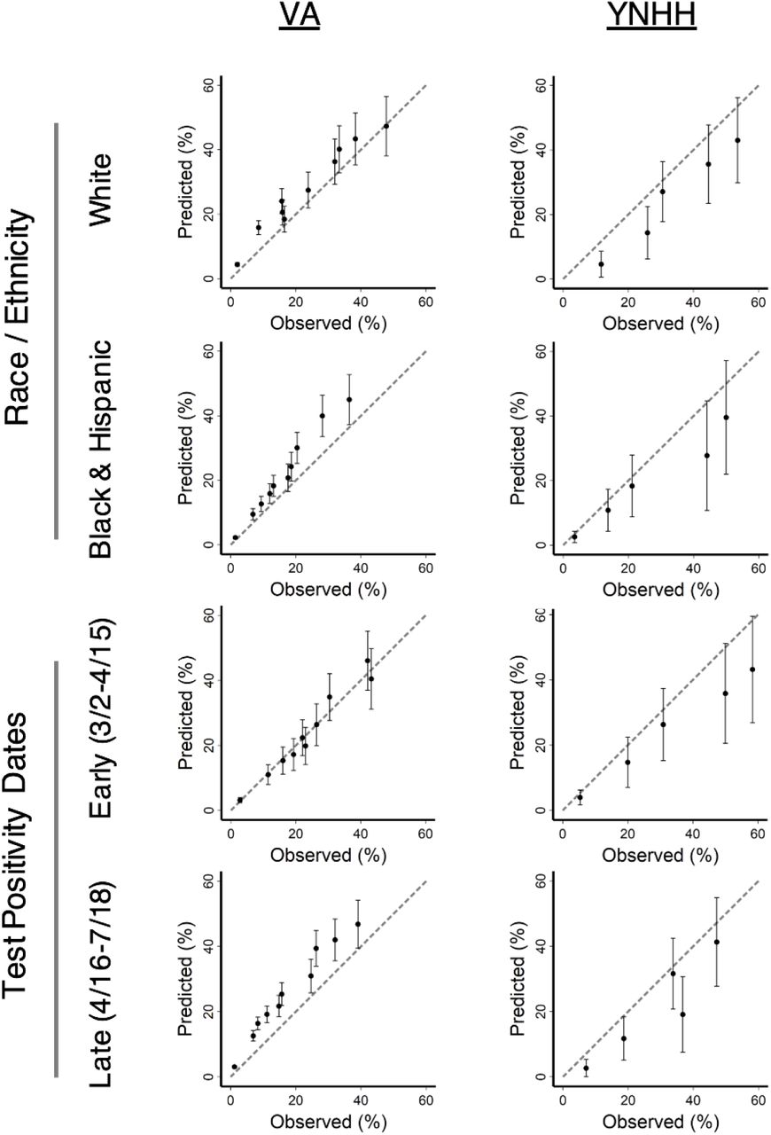 Calibration plots comparing VACO Index predicted and observed 30-day mortality in Veterans Health Administration (VA) and Yale New Haven Health (YNHH) data in Non-Hispanic White vs Non-Hispanic Black and Hispanic subgroups, and in early (March 2 to April 15, 2020) vs later (April 16 – July 19, 2020) testing date subgroups. The dashed diagonal line represents perfect prediction. Values above the dashed line indicate overprediction of mortality by the VACO Index, and values below the line represent underprediction. Error bars depict 95% confidence intervals of mortality predictions. Small sample size of YNHH data limited subgroup plots to five strata and produced wide confidence intervals.