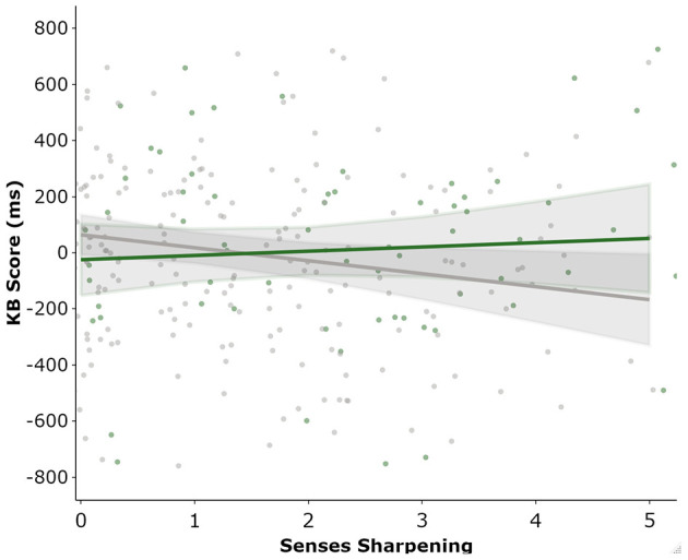 Marginal post estimation of KB as predicted by the ASI “Senses Sharpening” sub-scale. Green line represent current cannabis users and grey line reflects those not currently using cannabis.