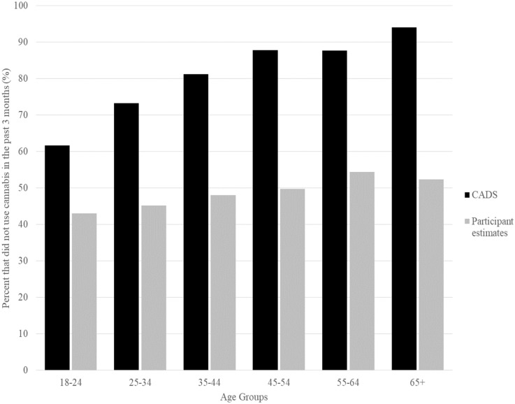 Percentage of Canadians by age group who did not use cannabis in the past 3 months according to the 2019 Canadian Alcohol and Drugs Use Survey (CADS) compared to participant estimates.