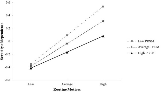 Interaction of routine motives and protective behavioral strategies in predicting severity of dependence.Vertical: z-values for the severity of dependence scale (SDS). Horizontal: z-values for routine motives. The diagonal lines show the regression between SDS and routine motives for different z-values of Protective Behavioral Strategies for Marijuana (PBSM). The association between SDS and routine motives is stronger for lower values and weaker for higher values of PBSM-use.