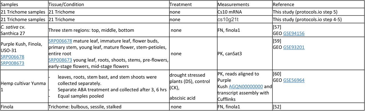 Absolute Gene/Transcript Expression data from published cannabis studies
