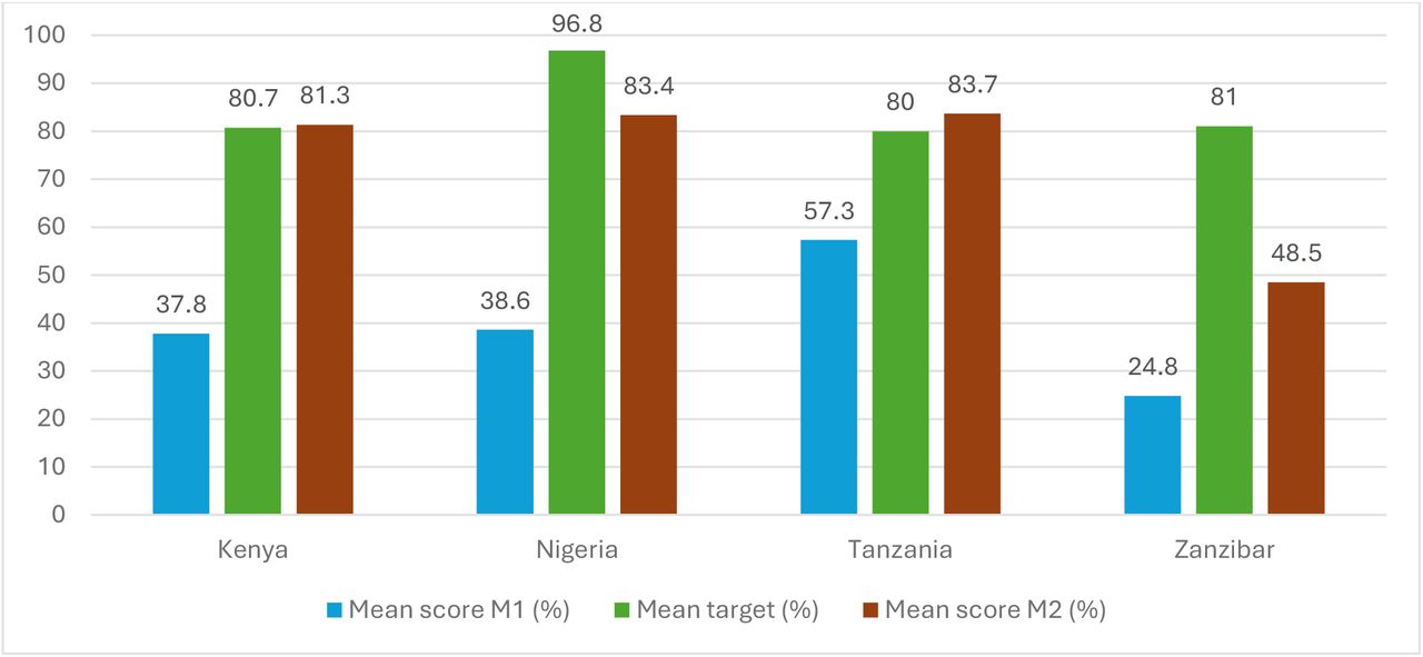 Mean percentage scores for M1, target scores, and M2 scores, by country