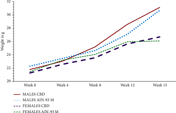Changes in the body weight of Swiss albino mice fed on CBD and on AIN-93M diet for 15 weeks. The effect of the type of diet on body weight is evident from week 10.