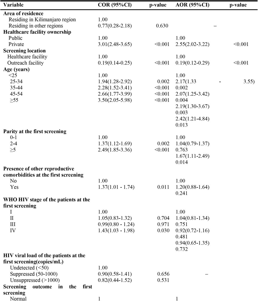 Multivariable analysis for predictors to a follow-up cervical cancer screening among WLHIV who had undertaken the first screening between 2019 and 2022 in Moshi Municipality (n=3,076)