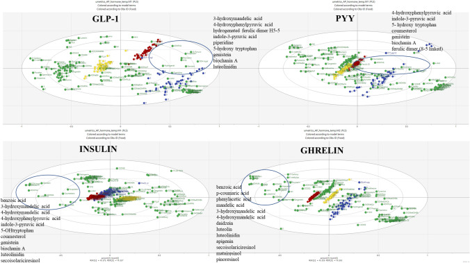 PLS DA analysis of each gastrointestinal hormone and the plant metabolites measured in plasma using LCMS/MS over 300 min highlighting in each case the group of metabolites identified as associated with the effect of hemp meal on the gut hormones