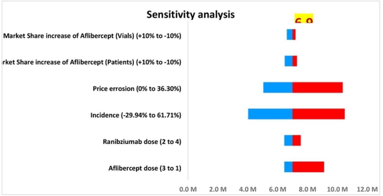 Tornado chart representing the deterministic sensitivity analysis of key parameters influencing the budget impact of introducing ranibizumab’s biosimilar under Jordanian current practice.Abbreviations: M: Million.