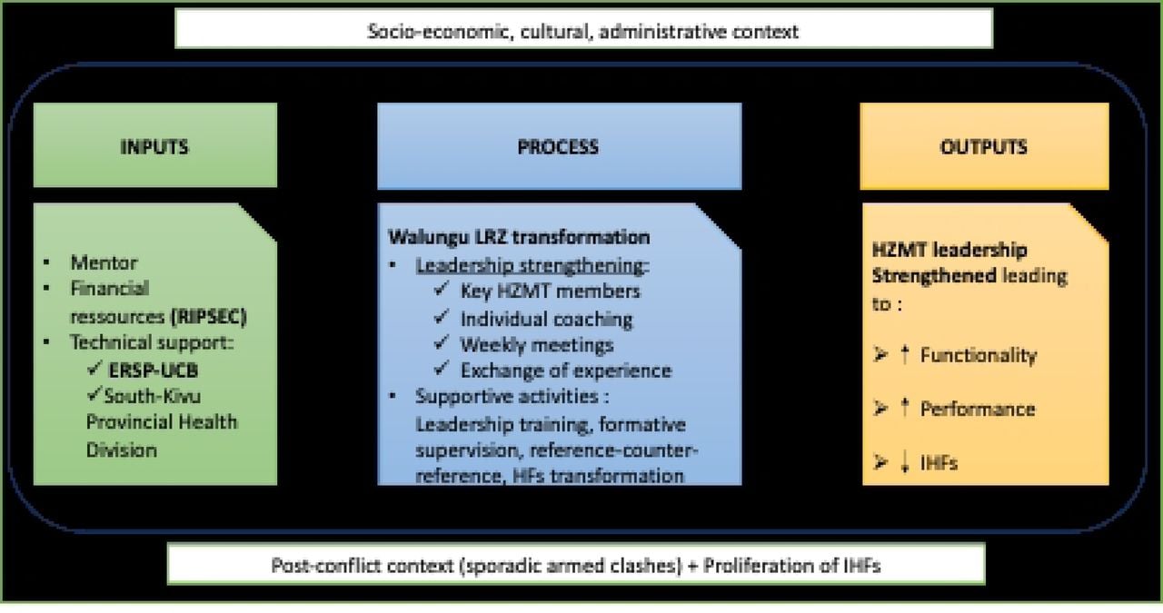 Conceptual framework of the RIPSEC program intervention in Walungu LRZ