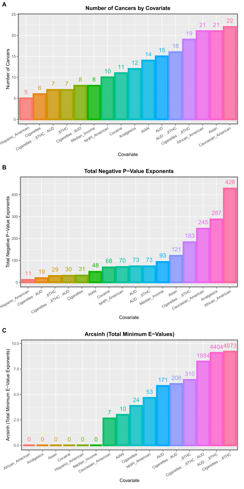 Summary graphs for the interactive multivariable panel models. Please see text for details.