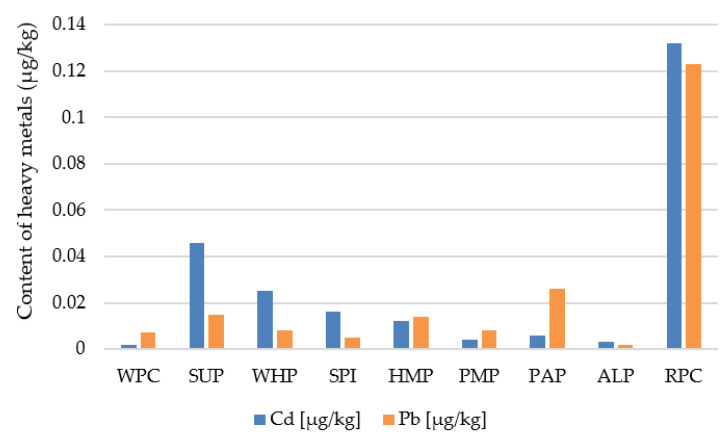 Content of heavy metals (cadmium and lead) in the high-protein bars.