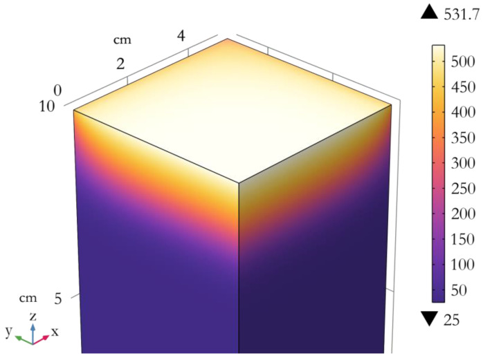 Simulation of the temperature distribution in a quarter of a panel (visible vertical faces correspond to symmetry planes) after 50 s in cone calorimeter at 35 kW/m².