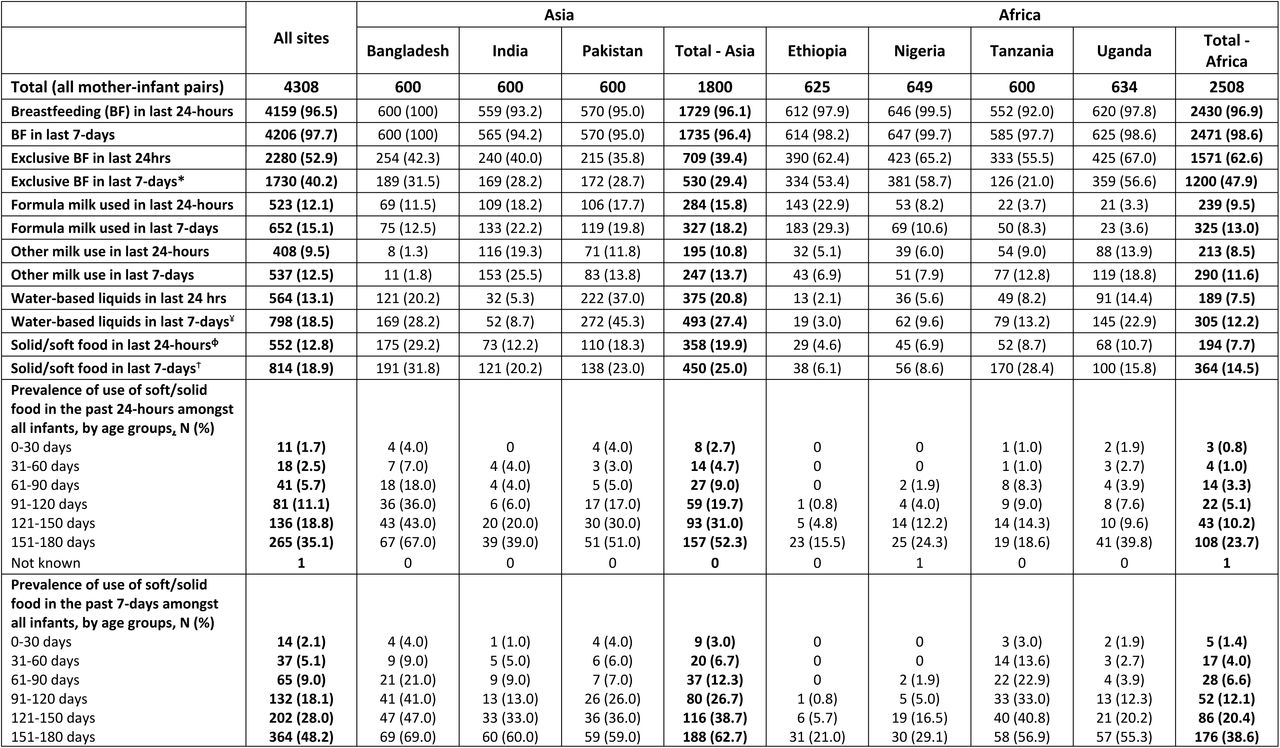 Feeding in the last 24-hours and 7-days by age group, Number (%)
