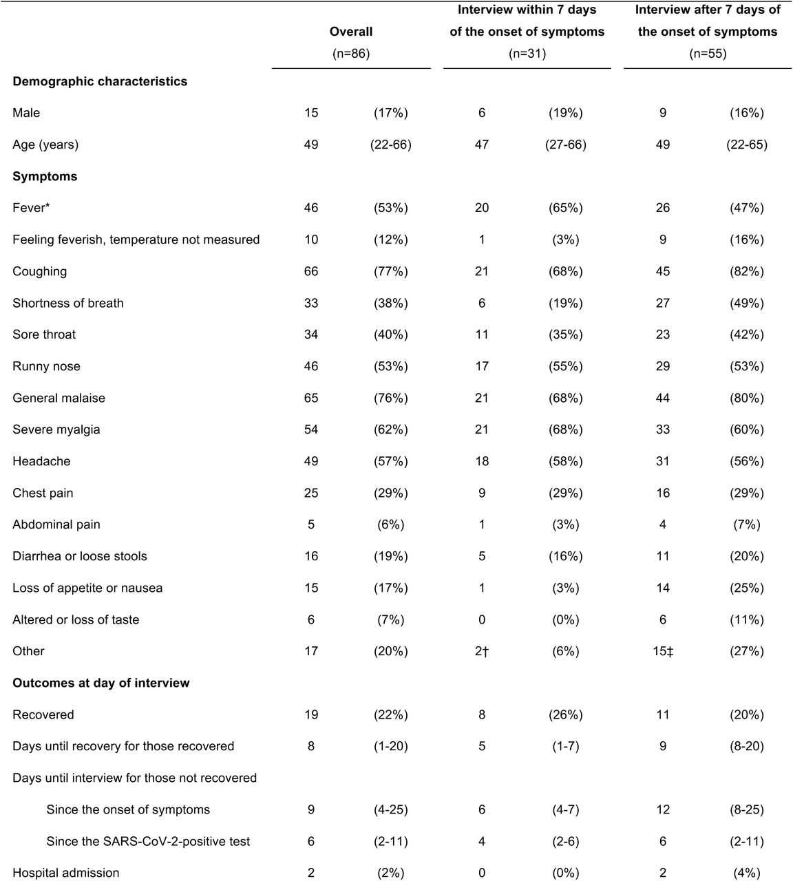 Demographic characteristics, symptoms during the course of illness and outcomes of healthcare workers with confirmed coronavirus disease 2019.