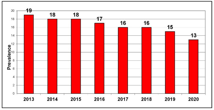 Current smoking prevalence (%) in Canada, age 12+, 2013–2020. Source: Canadian Community Health Survey.