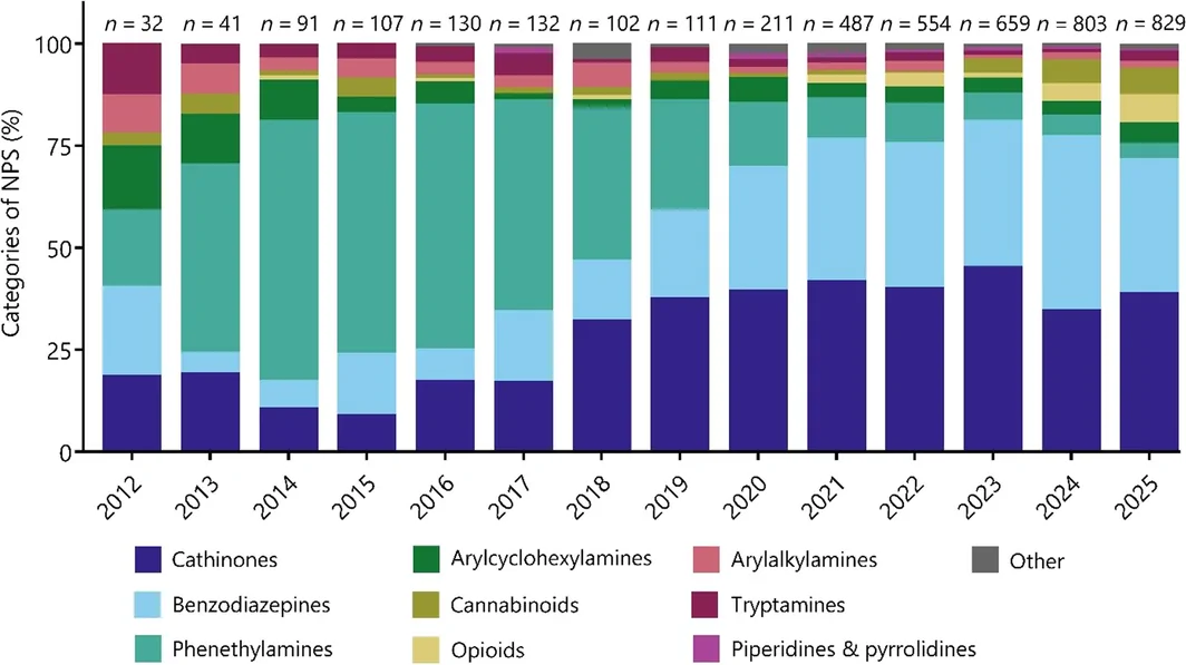 Poisonings with specific categories of new psychoactive substances (NPS) reported to the Dutch Poisons Information Center (DPIC) from 2012 to 2025. The annual incidence rate of poisoning with specific categories of NPS is shown as a percentage of the annual number of all NPS poisonings reported to the DPIC from 2012 to 2025.