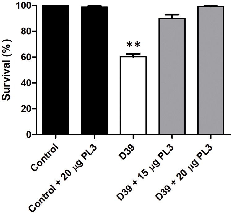 Rescue of zebrafish embryos from pneumococcal infection by PL3. Survival of embryos infected with D39 S. pneumoniae strain treated or not with single doses of PL3. Data are means from four independent experiments. Error bars represent standard deviation and asterisks mark the results that are statistically significant for the overall comparison of infected or PL3-treated embryos vs. the controls (one-way ANOVA with a post hoc Dunnett test; ∗∗P < 0.001).
