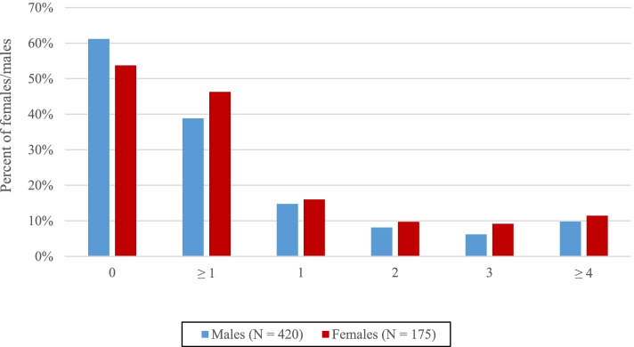 Title: The number of suicide attempts among patients receiving OAT. Legends: OAT: Opioid agonist therapy. The figure displays the number of OAT patients who have attempted zero, one, two, three, and four or more suicide attempts during their lifetime