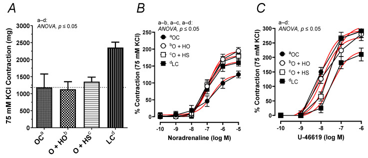 The contractile response of isolated thoracic arteries from 8-week-old lean (LC) and obese (OC) Zucker rats fed a diet containing hemp seed oil (HO) and hemp seeds (HS) for 4 weeks. Vascular contraction was induced by potassium chloride (75 mM KCl) (A), noradrenaline (0.1 nM–10 μM) (B), and a thromboxane-A2 analog (U-46619, 0.1 nM–1 μM) (C). Results (means ± SEM) are expressed in mg of tension and as a percentage of the previous tone elicited by 75 mM KCl. p ≤ 0.05 (two-way ANOVA/Sidak’s), n = 6. HO and HS improved contraction to noradrenaline.