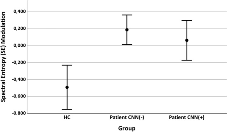 Spectral entropy (SE) Modulation values (mean and 95% confident intervals, CI) in cannabis user patients (CNN(–)), non-user patients (CNN(+)) and healthy controls (HC). Significant differences were found between each group of patients and controls, but not between both groups of patients