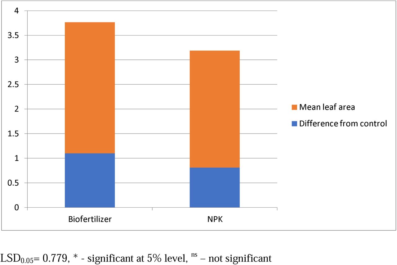 Effect of fertilizer on leaf area (cm3)LSD0.05= 0.779, * - significant at 5% level, ns – not significant