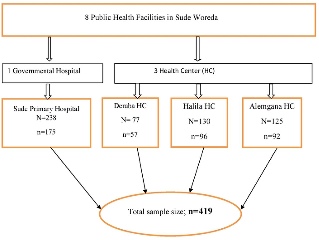 Schematic sampling procedure for assessment of postpartum modern contraceptive utilization and associated factors among women delivered in health facilities in Sude District, Arsi Zone, Oromia, Ethiopia, 2023.