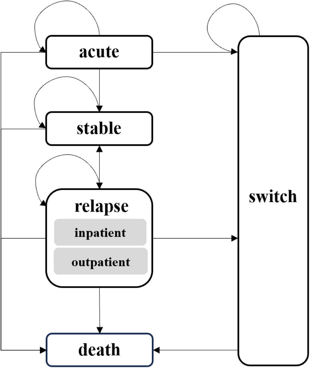 Markov model