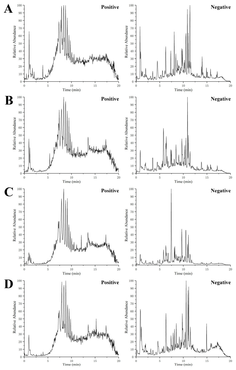 Representative UHPLC-MS total ion chromatograms (TIC) of urine from the control group (A), T2DM group (B), metformin group (C), and ginsenoside Re (D) group, respectively.