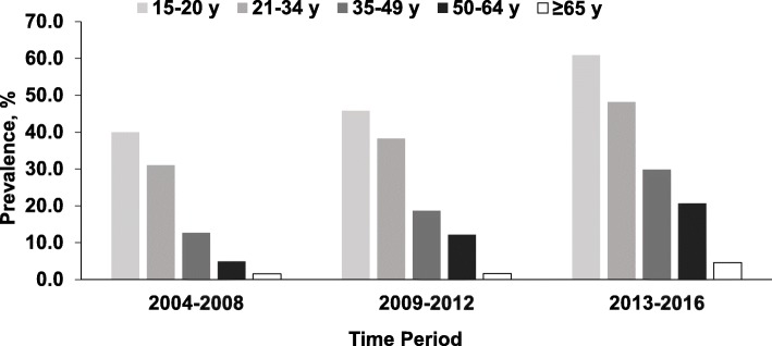 Prevalence of Marijuana Detected in Homicide Victims by Year and Age: National Violent Death Reporting System; Colorado, Georgia, Massachusetts, New Jersey, Oregon, Rhode Island, South Carolina, Virginia, and Wisconsin; 2004–2016. Note. Cochran-Armitage χ2 test for trend: 15–20 years (Z = -7.10; P < .001); 21–34 years (Z = -11.15; P < .001); 35–49 years (Z = -9.51; P < .001); 50–64 years (Z = -7.41; P < .001); ≥ 65 years (Z = -1.84; P = .065)