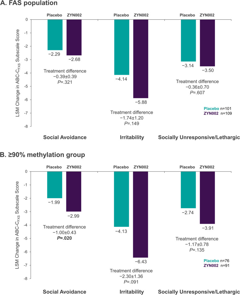 Changes from baseline in ABC-CFXS subscale scores. Least square mean (LSM) changes from baseline in ABC-CFXS subscale scores are shown for each treatment group along with the LSM treatment differences. A Results from the full analysis set. B Results from the patients who had ≥ 90% methylation of the promoter region of the FMR1 gene. FAS, full analysis set