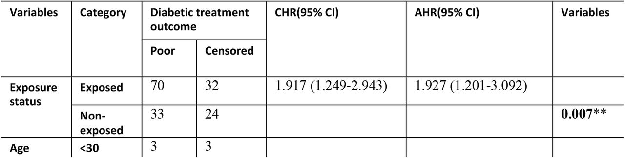 Multivariable cox regression on the effects of therapeutic inertia among type 2 diabetic patients at WSUCSH (n=159).