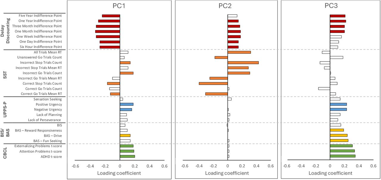 Loading coefficients for impulsivity-related measures onto the top 3 principal components. Colored bars indicate significant loading coefficients, and white bars indicate non-significant loading coefficients. PC1 had significant loadings from at least one variable from each measure; PC2 was entirely composed of behavioral task variables and revealed a dimension-of-covariation ranging from negative loadings for total correct ‘stops’ to positive loadings for total incorrect ‘stops’ on the SST, with delay discounting measures in between these two extremes; PC3 captured shared positive associations between all of the three CBCL scales (i.e., ADHD, externalizing, attention), externalizing domains of BIS/BAS and UPPS scales, and multiple delay discounting variables.