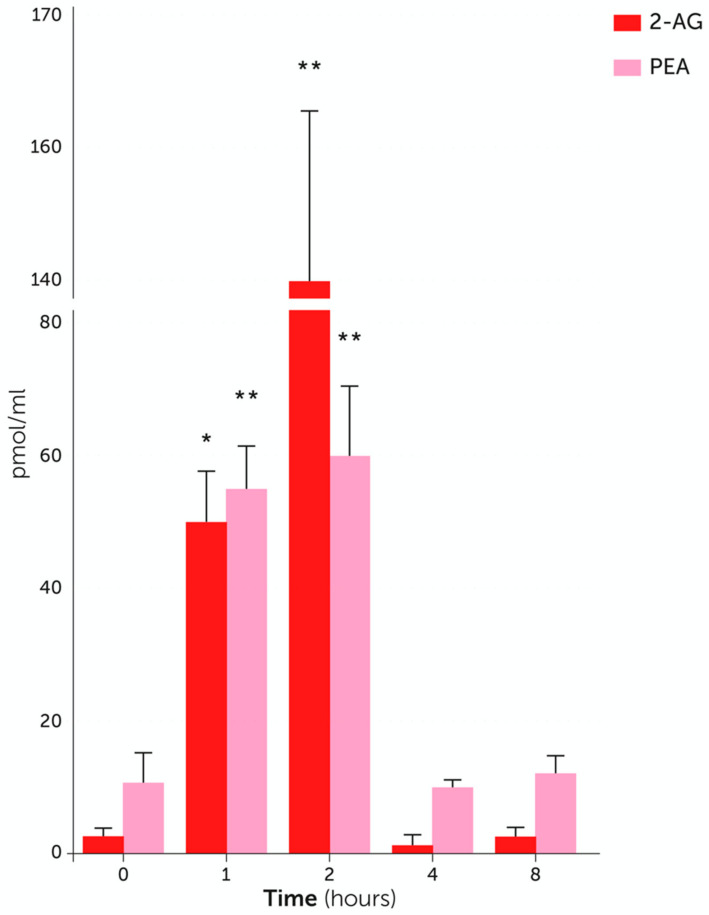 PEA (palmitoyl ethanolamide) entourage effect on 2-AG (2-arachydonoylglycerol). Following a single dietary supplementation with PEA-um to hypersensitive Beagle dogs, 2-AG plasma levels are significantly elevated, with a slight delay compared to PEA ones. * p < 0.05 and ** p < 0.001 versus time 0. Modified from [87].