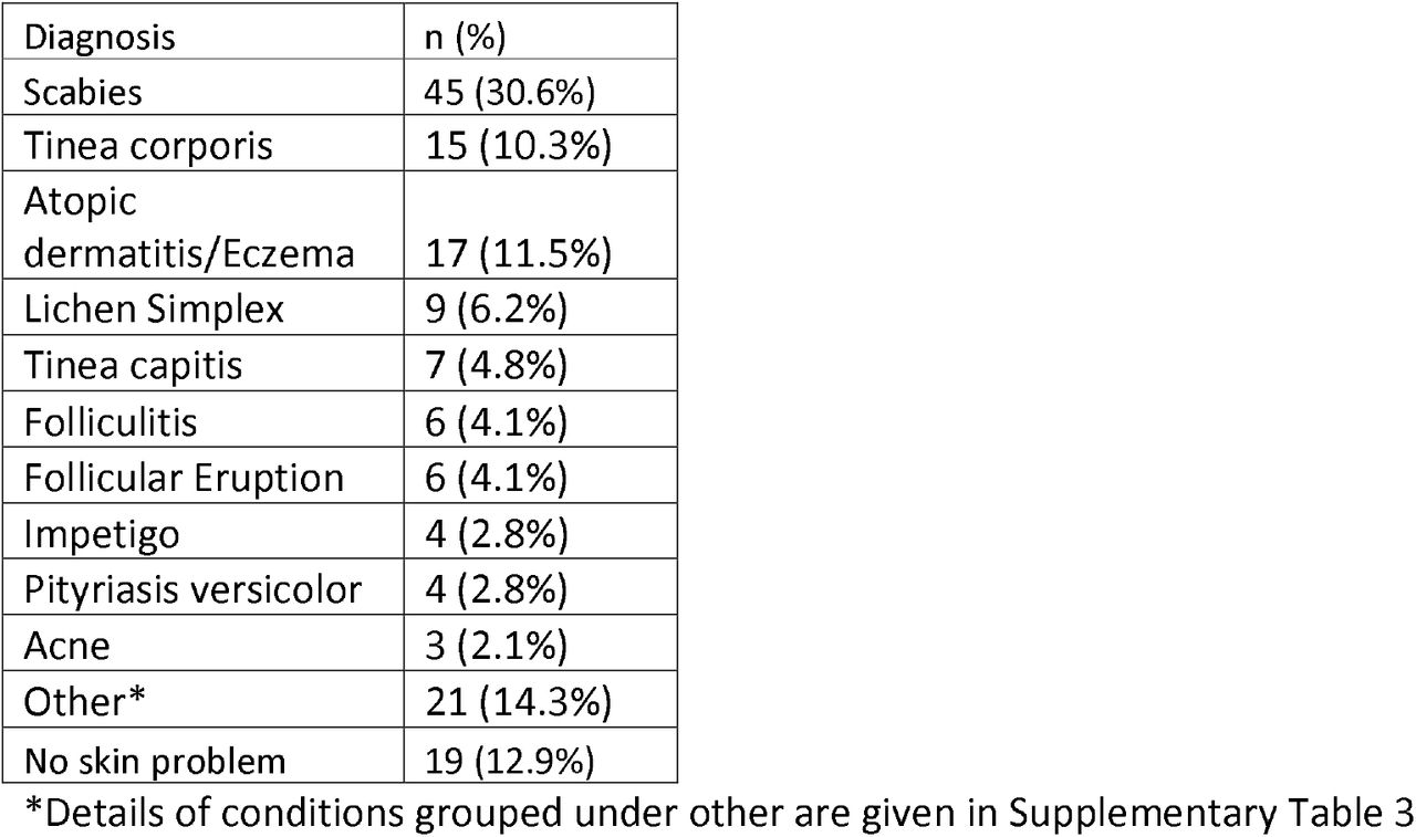 Diagnoses made on examination by a dermatologist