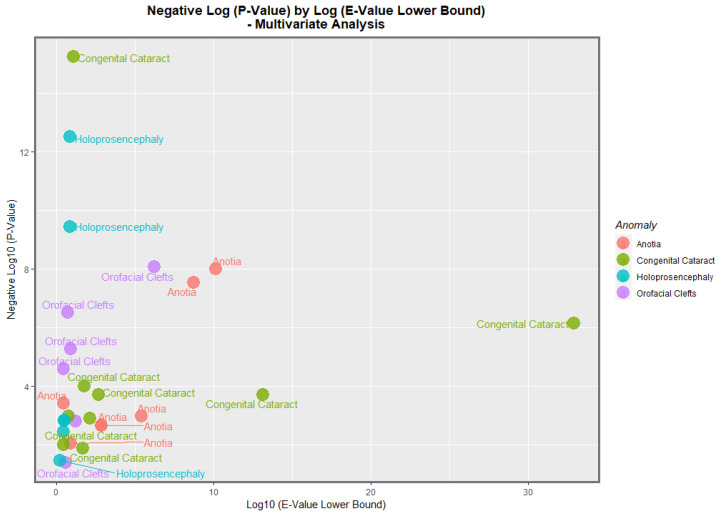 Multivariate Analysis of p-Values by E-Value Lower Bound. Caption: Volcano plot of the negative log of the p-values against the negative log of the minimum E-values, multivariate relationships.