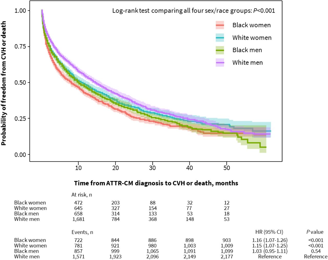 Time to CVH or Death by Sex and Race.Diagnosis was defined as the earliest occurrence of the 2 ATTR-CM diagnosis codes, CVH was defined as inpatient encounters with a cardiovascular-related ICD-10-CM code, and death was identified using claims-based mortality flags. The table shows the number of patients at risk (who have not yet experienced CVH or death) and cumulative events (CVH or death) at 0, 10, 20, 30, 40, and 50 months. ATTR-CM = transthyretin amyloid cardiomyopathy; CVH = cardiovascular-related hospitalization; HR = hazard ratio; ICD-10-CM = International Classification of Diseases, Tenth Revision, Clinical Modification.