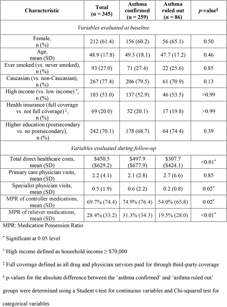 Sample characteristics