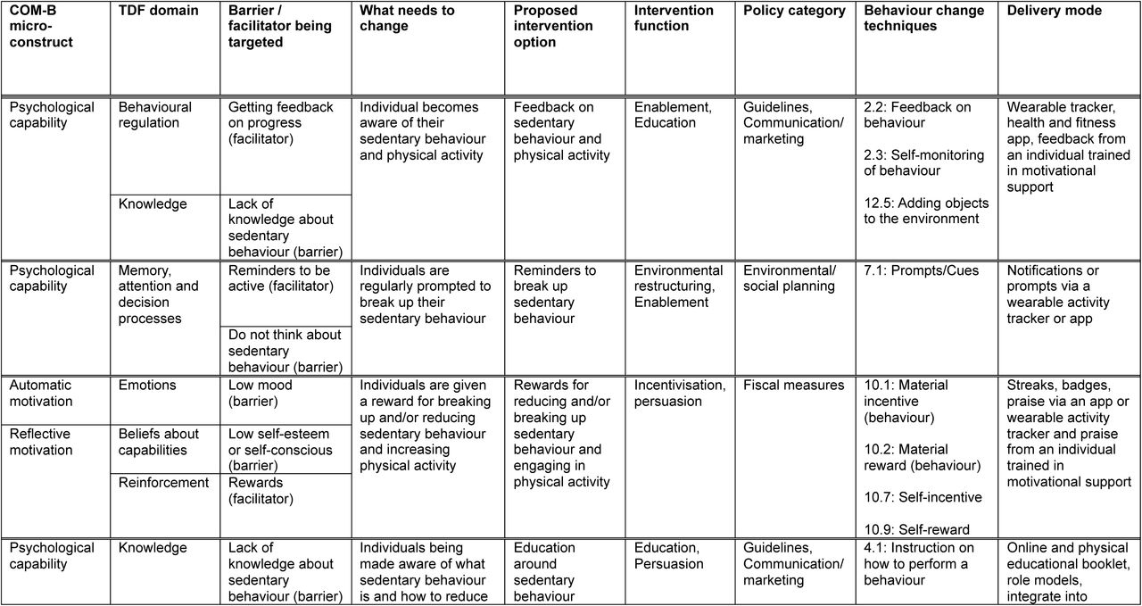 Intervention options mapped to the COM-B, TDF and BCW constructs