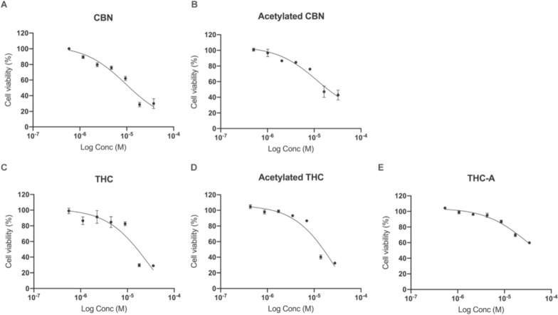 Cell viability of SHSY 5Y cells exposed to CBN (A), CBN-Ac (B), THC (C), THC-Ac (D) and THCA (E). Cells were exposed for 24 h to each condition and then the cell culture medium was replaced by resazurin 4 mg/L and the resulting fluorescence was read in a Varioskan multimode plate reader. The results represent three independent experiments, each one performed with triplicates (n = 3). Bars correspond to the standard error