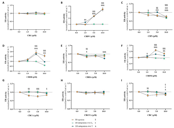 Transactivation assays for the determination of ERα agonist/antagonist activity induced by the nine minor cannabinoids, CBG (A), CBDV (B), CBN (C), CBDB (D), CBDA (E), CBDM (F), CBCA (G), CBGVA (H), and CBC (I). VM7Luc4E2 cells were treated with the cannabinoids (1, 5, and 10 μM) in the absence (ERα agonism) or presence (ERα antagonism) of testosterone (T; 1 nM) or estradiol (E2; 91.8 pM) for 24 h. Results are presented as the mean ± SEM of at least three independent experiments performed in triplicate. Statistically significant differences between the control (cells not exposed to cannabinoids), set as 1, and cells not treated with T or E2 are expressed as § (p < 0.05), §§ (p < 0.01), and §§§ (p < 0.001), while the differences between the control and cells treated with cannabinoids in the presence of E2 are expressed as £ (p < 0.05) and £££ (p < 0.001), and the differences between cells treated with cannabinoids in the presence of T are expressed as & (p < 0.05), && (p < 0.01), and &&& (p < 0.001).