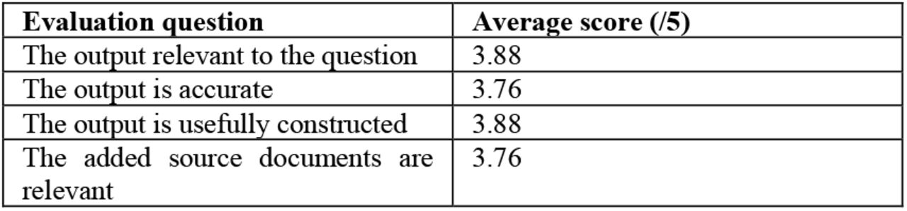 Pharmacist feedback scores on relevancy, accuracy and display of responses by Drug insights