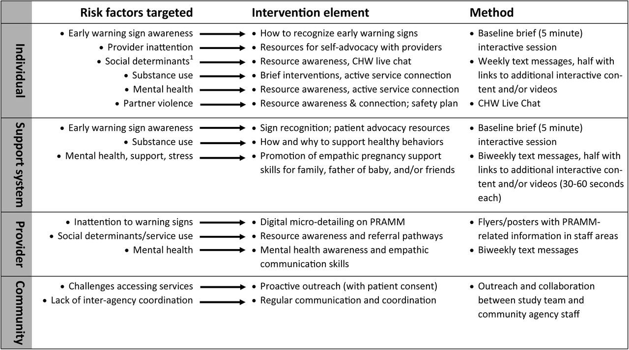 MI MOM intervention overview.1 Housing, transportation, child care, access to care, etc.