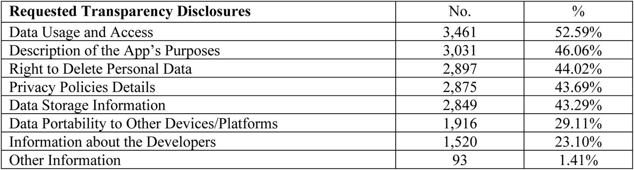 Requested information related to the use of health apps (multiple-select questions)