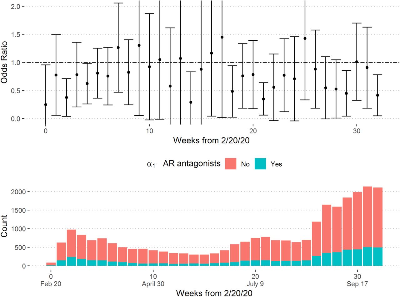 Adjusted Odds of In-hospital Mortality and Use of α1-AR Antagonists by WeekTop panel shows adjusted odds ratios of in-hospital mortality and use of α1-AR antagonists by week of admission. Top panel truncated between 0 and 2 to aid visualization. Bottom panel shows number of new admissions by week and use of α1-AR antagonists (bottom).