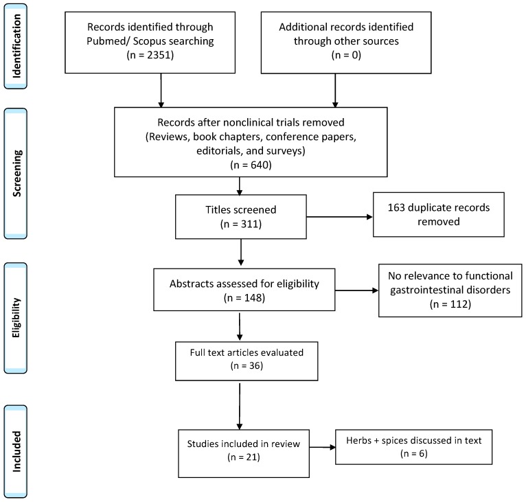 Literature search of herbs and spices in the treatment of functional gastrointestinal disorders.