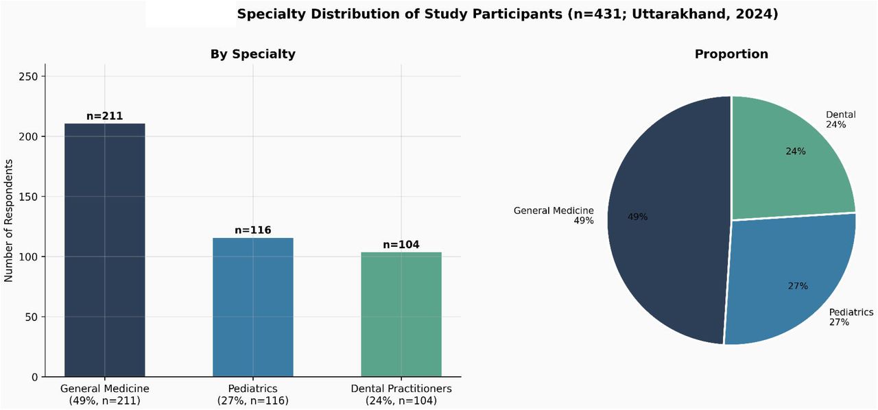 Specialty distribution of study participants (n = 431): bar chart and pie chart showing general medicine practitioners (49%, n = 211), paediatricians (27%, n = 116), and dental practitioners (24%, n = 104). Uttarakhand, India, 2024.
