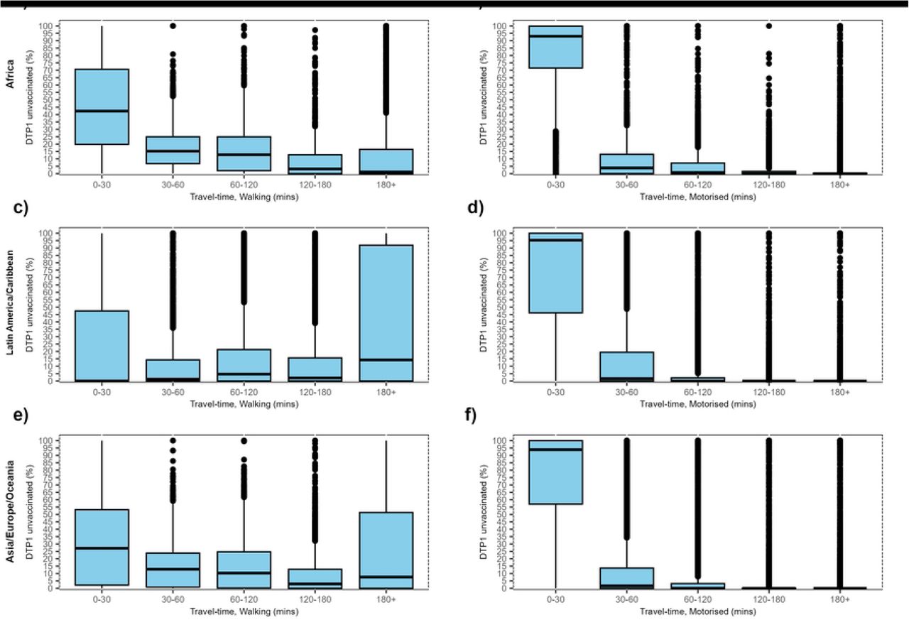 Box plots showing the percentage of children under 1 year of age unvaccinated for DTP1 grouped by the travel-time to health facilities for each district under the walking (a, c and e) and motorised scenario (b, d, and f) for Africa (a and b), Latin America/Caribbean (c and d) and Asia/Europe/Oceania (e and f).